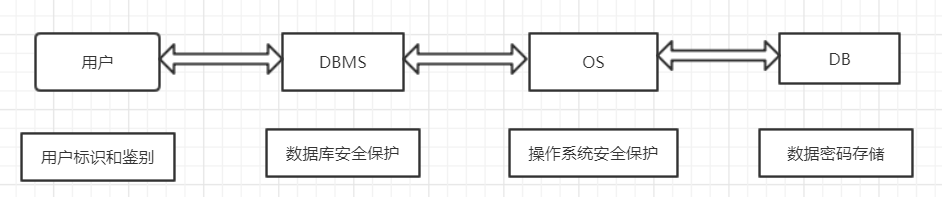 安全措施