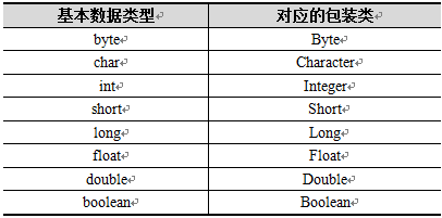 基本数据类型以及对应包装类