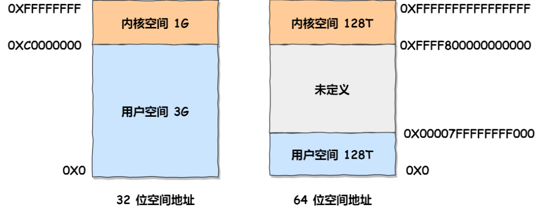 用户空间和内存空间