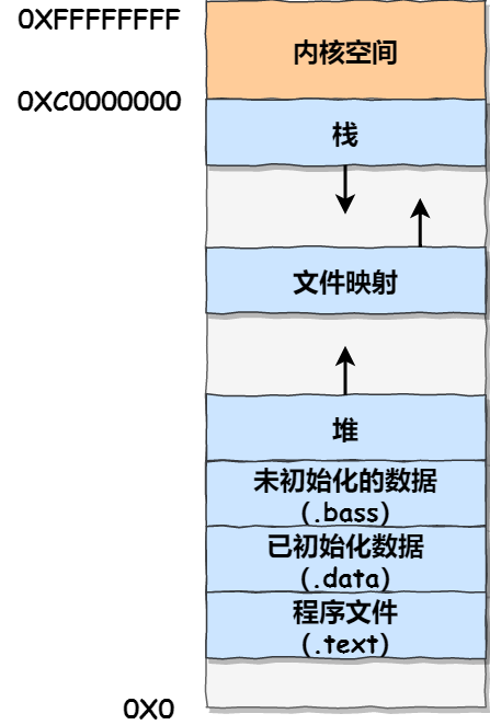 虚拟内存空间分布