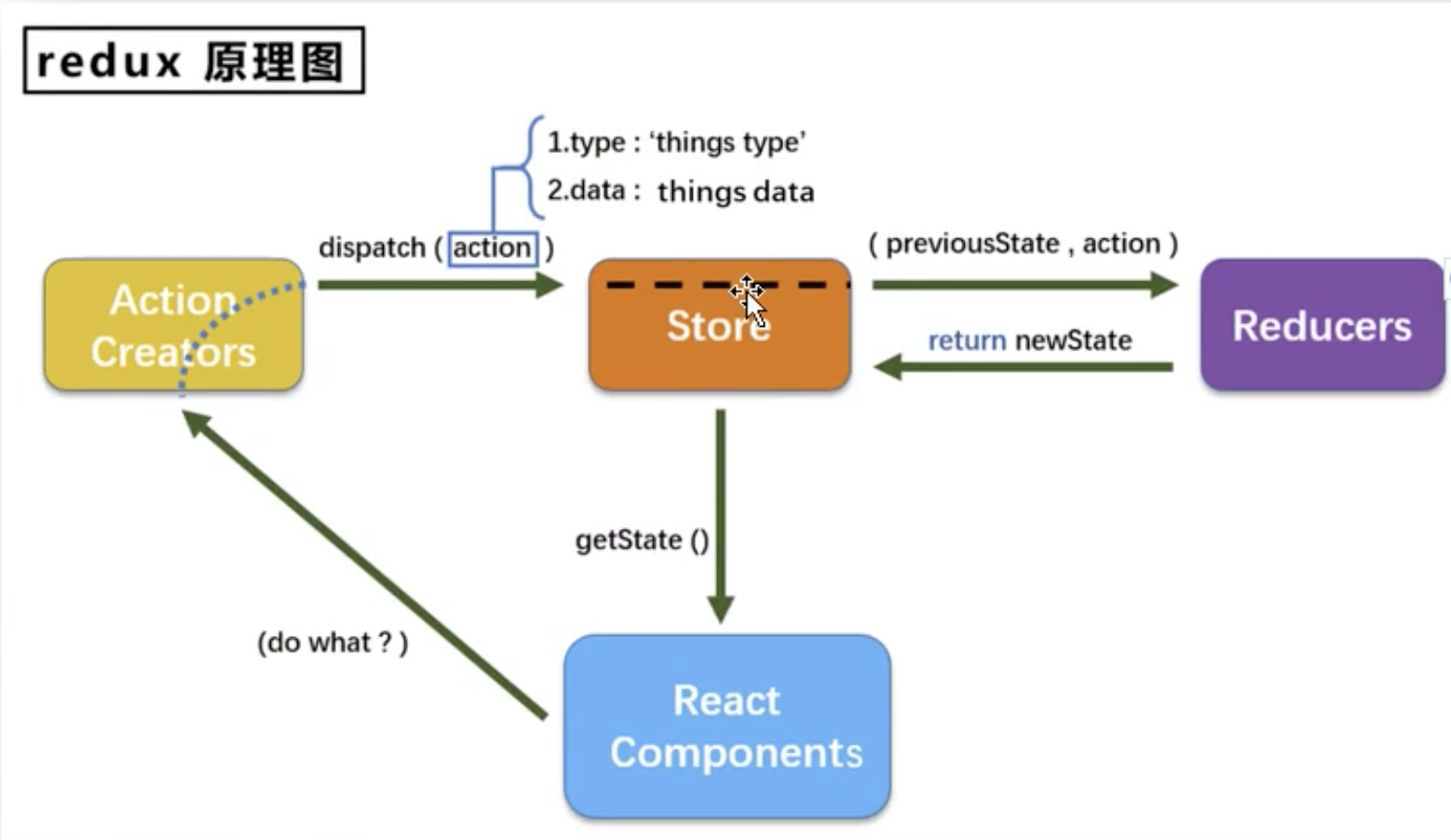 redux工作原理