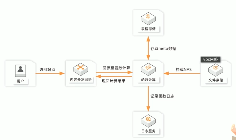 web过程图解